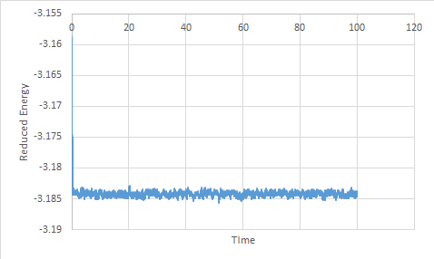 Energy when timestep is 0.001