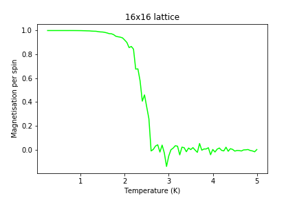 Figure 18: Magnetisation result for 16x16 lattice