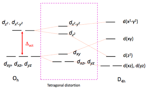 The d-orbital splitting in a square planar complex.