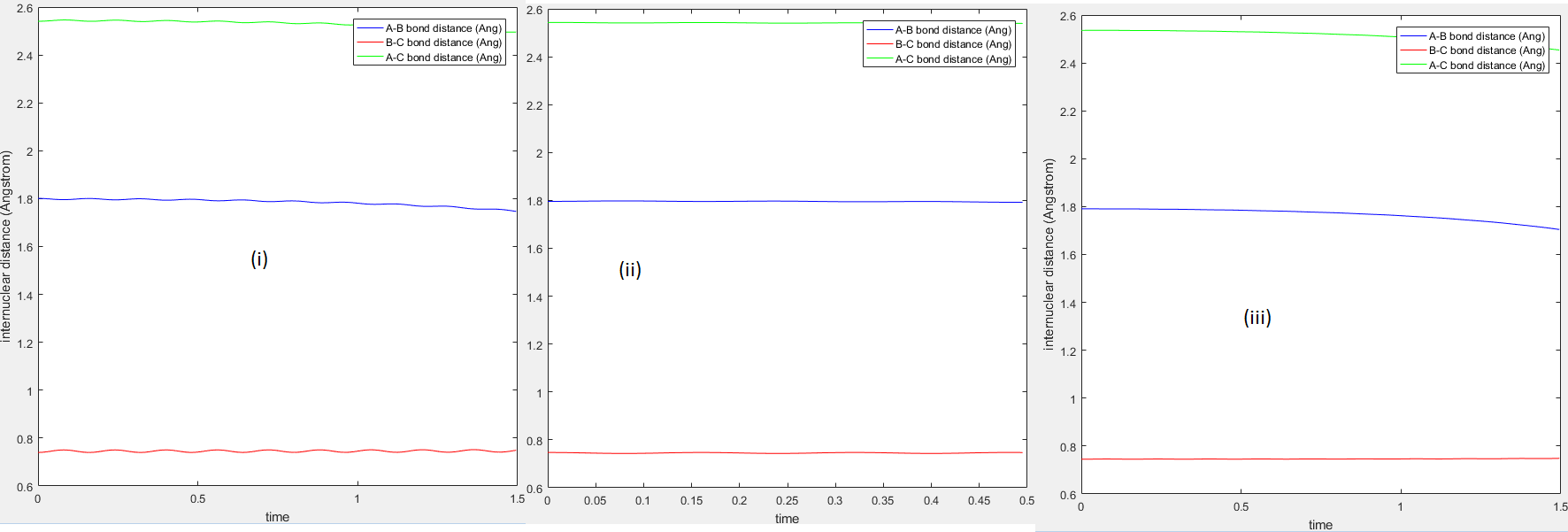 Figure 22 - Internuclear Distance Vs Time plots for Estimate of transition state location.