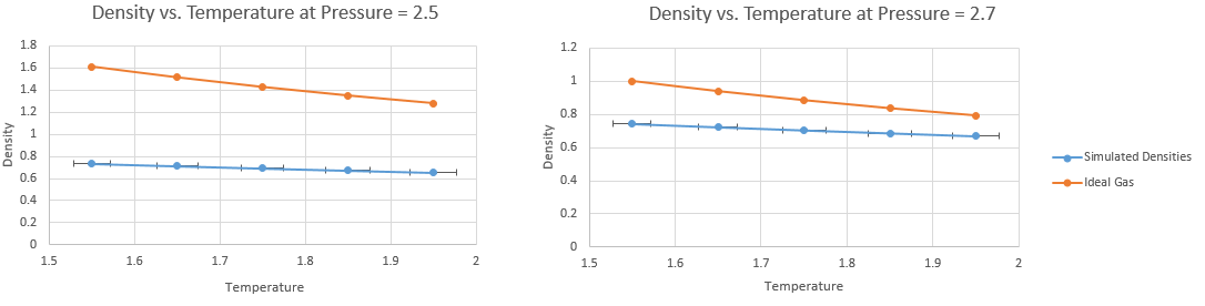 Figure 10 - Density versus Temperature at both pressures