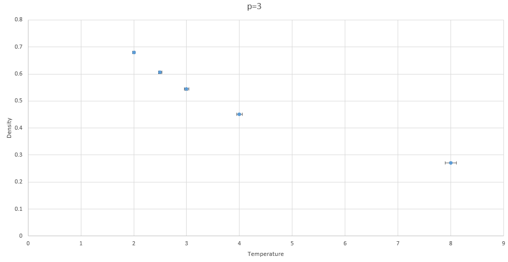 Figure 9: Density vs temperature at p=3