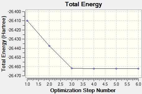 Optimisation Graphs