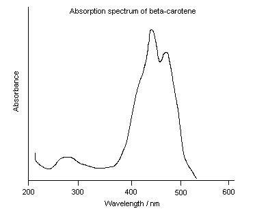 UV-Vis Spectra of Beta Carotene