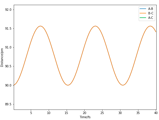 Figure 4. Expanded Internuclear Distance vs Time plot when rTS=90 pm