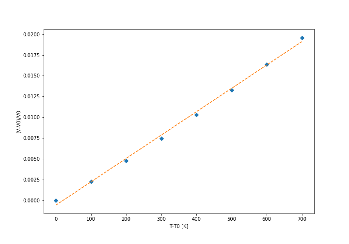 Thermal expansion coefficient calculation (conventional cell)