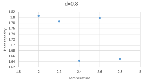 Figure 13: Heat capacity per volume vs temperature at d=0.8