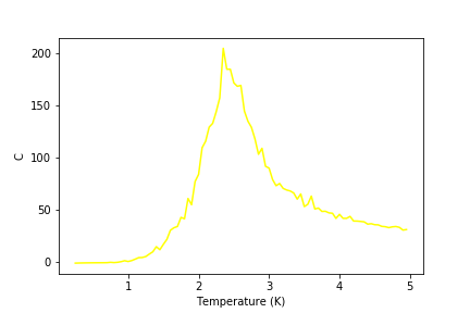 Figure 26: C result for 8x8 lattice