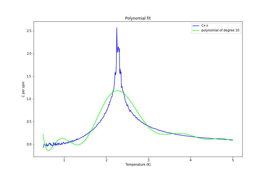 Figure 34: Whole region fit