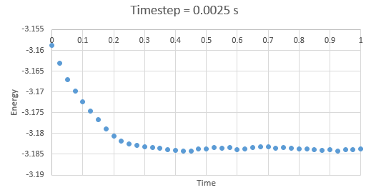 Figure 4: Energy at timestep 0.0025 s