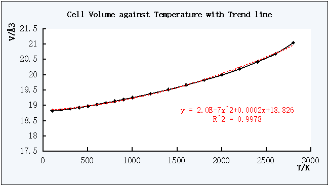 Figure 5. The plot of Cell Volume against Temperature with a trend line