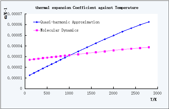 Figure 9. Plot of Coefficient of Thermal Expansion against T of QHA and MD