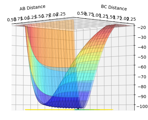 The PE minimum shown along the r1 = r2 axis