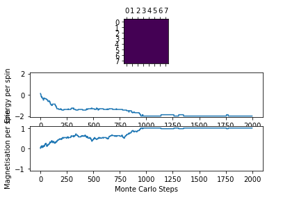 Figure 4: Test result @ 1.5 K