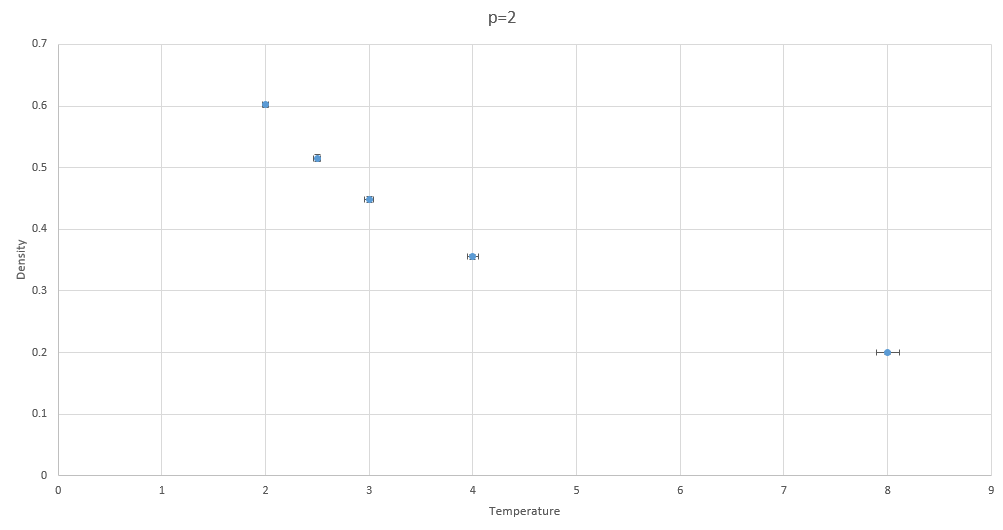 Figure 8: Density vs temperature at p=2