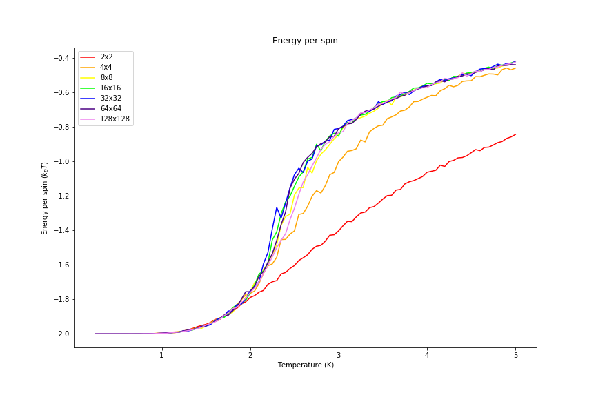 Figure 22: Energy comparison