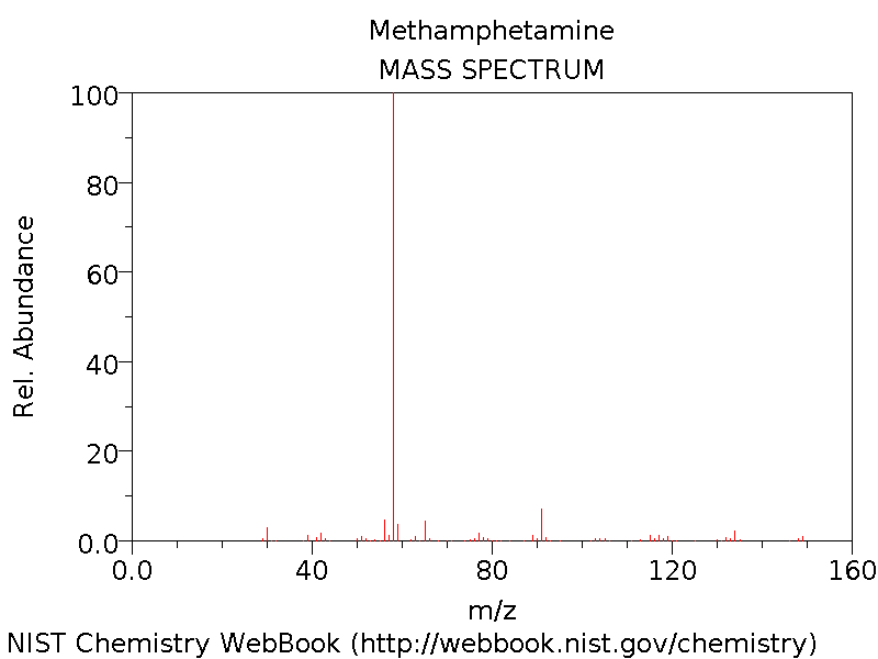 Methamphetamine mass spectrum