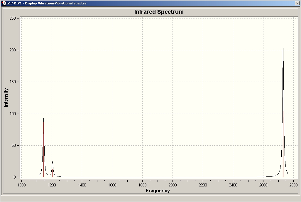 Predicted Vibrational Spectrum of BH3