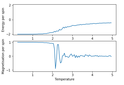 Figure 6: Test result for 8x8 lattice with 21000 steps