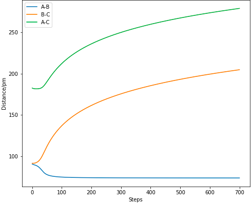 Figure 8.1 MEP calculation of Internuclear Distance vs TIme.