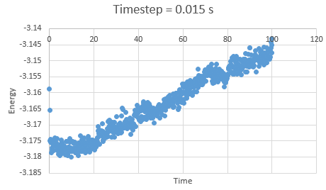 Figure 7: Energy at timestep 0.015 s