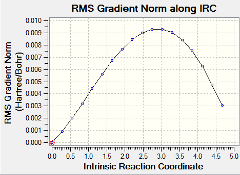 RMS gradient along IRC for endo TS, at DFT/B3LYP/6-31G* theory level with 100 steps.