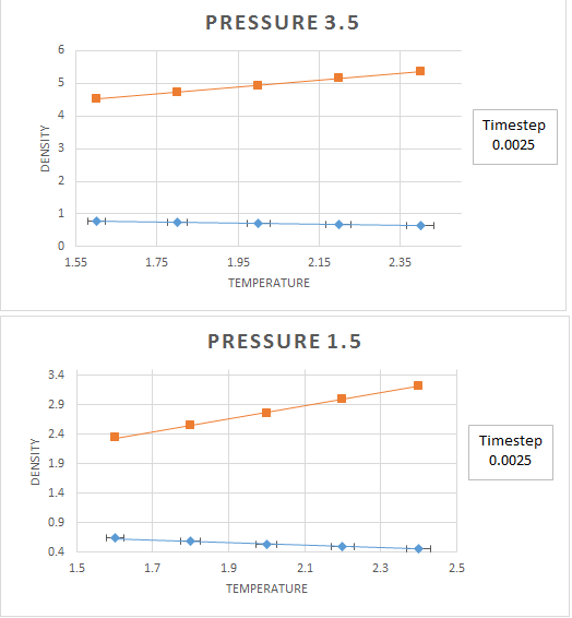 Variation of density with temperature at different pressures (blue). The orange line represents the behaviour of a perfect gas