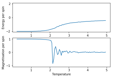 Figure 7: Test result for 8x8 lattice with 101000 steps