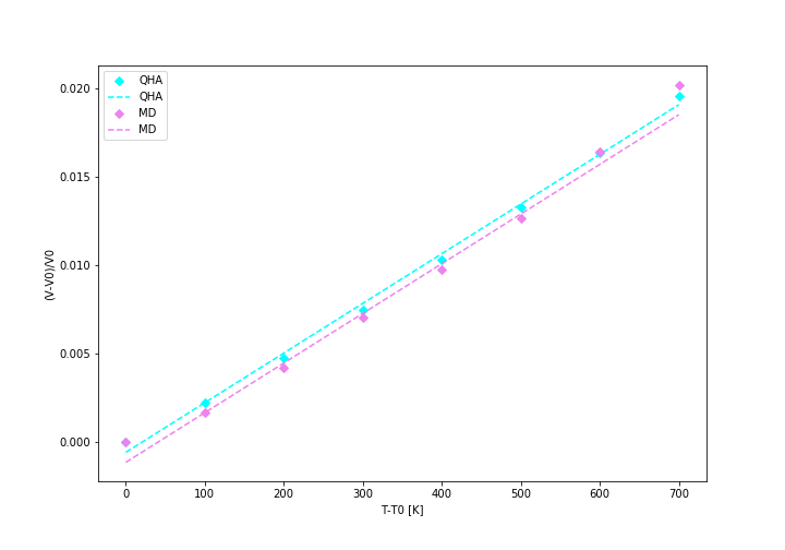 Thermal expansion coefficient calculation (QHA vs MD)