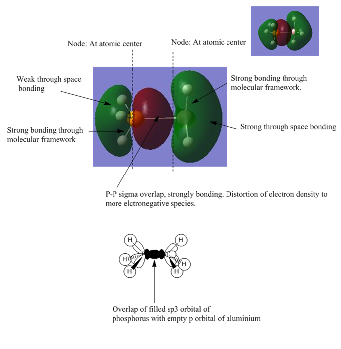 MO bonding and anti-boning diagram