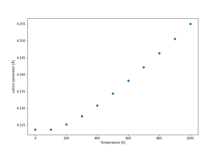 Lattice parameter (conventional cell)