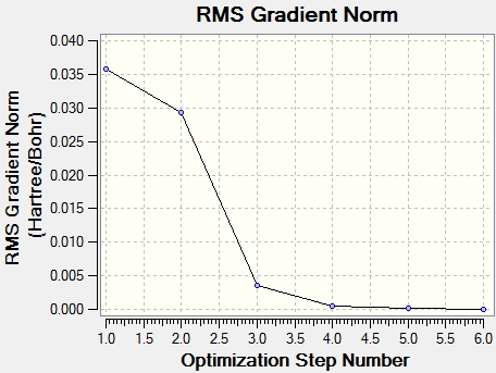 Optimisation Graphs