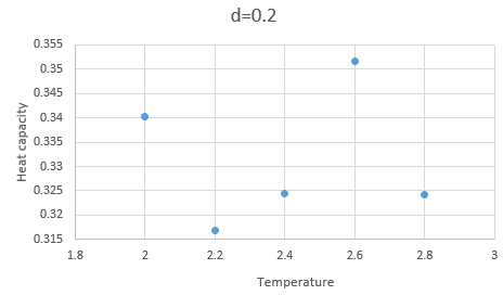 Figure 12: Heat capacity per volume vs temperature at d=0.2