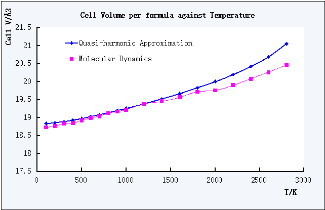 Figure 8. Plot of Cell Volume per formula against T of QHA and MD