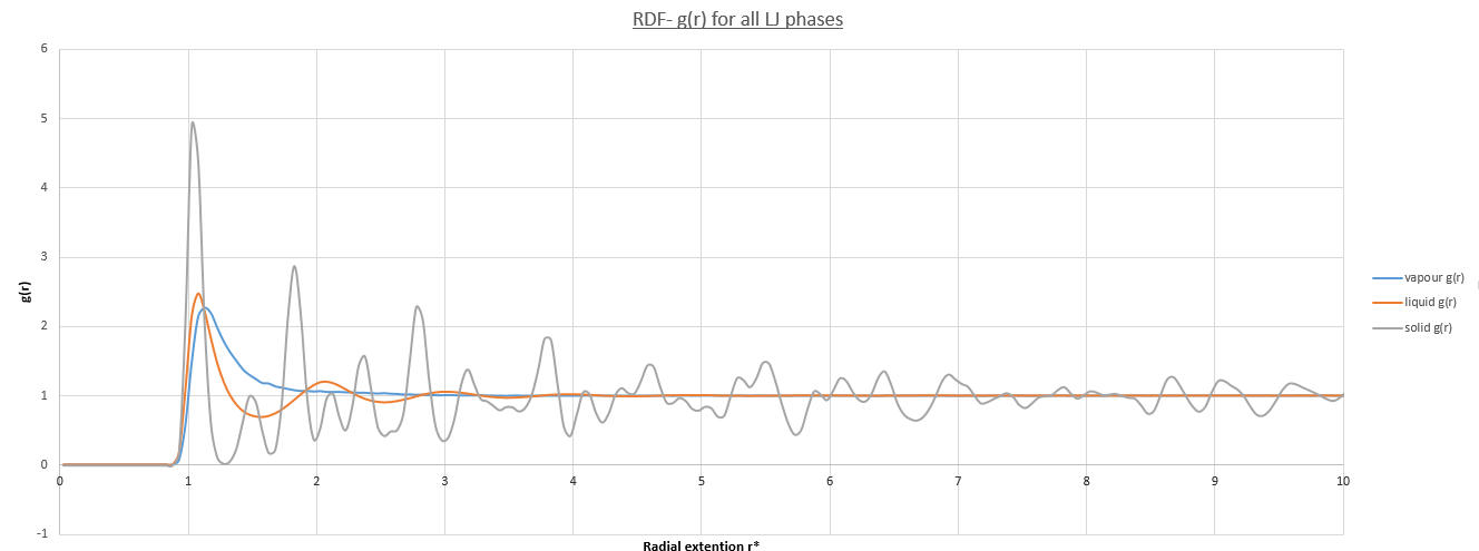 figure 20; RDF for all LJ phases vs. time, Δt=0.002 (pre-set)