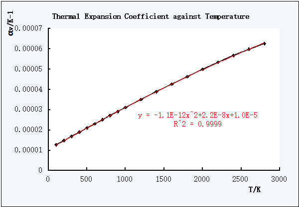 Figure 7. Non-linear trend line of αV against T