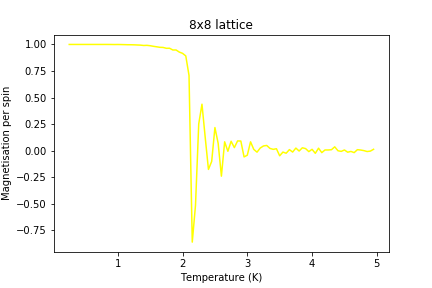 Figure 17: Magnetisation result for 8x8 lattice