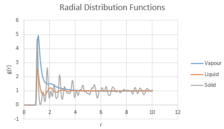Figure 12 - All Calculated RDFs - g(r) vs. r