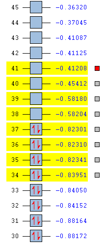 Calculated MO Levels