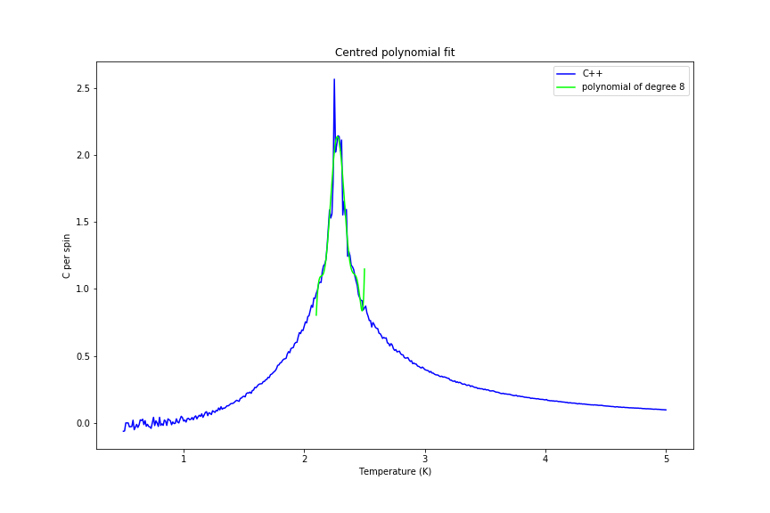 Figure 35: Peak region fit