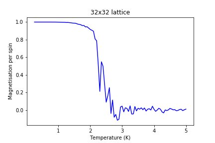 Figure 19: Magnetisation result for 32x32 lattice
