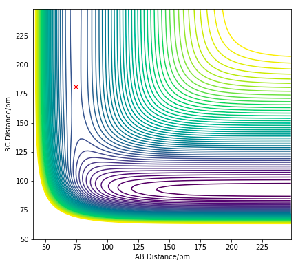Figure 12.1. Contour plot showing the saddle point (TS) of H + HF reaction
