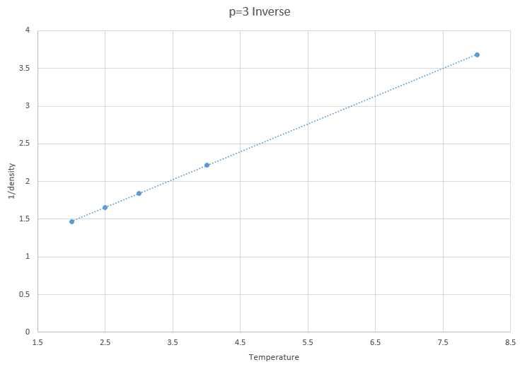 Figure 11: Inverse of density vs temperature at p=3