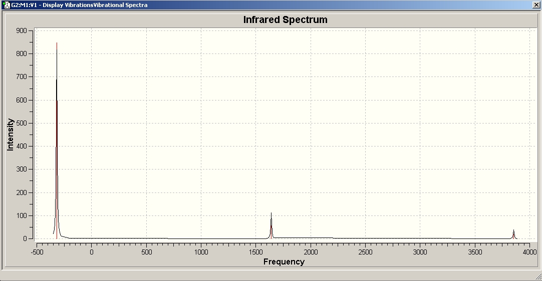 Predicted IR spectrum of NH3 D3h