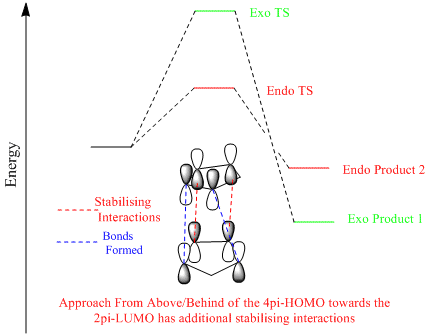 A Reaction Pathway Diagram For A Diels-Alder Reaction highlighting the stabilizing interactions in the endo transition state