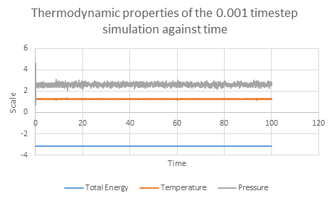 A plot of all the thermodynamic data in the 0.001 timestep simulation.