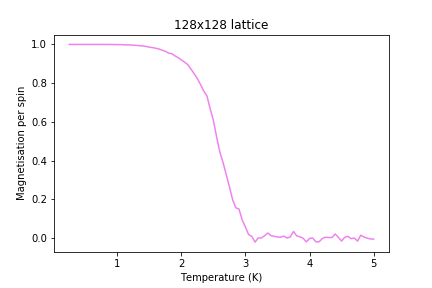 Figure 21: Magnetisation result for 128x128 lattice