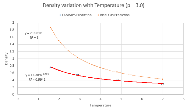 A plot of density against temperature at a pressure of 3.0 compared with the prediction from the ideal gas law.