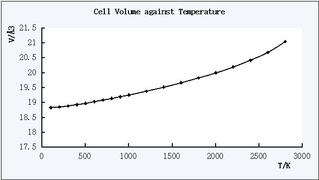 Figure 4. The plot of Cell Volume against Temperature