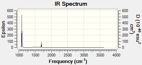 The IR spectrum of NH3 as calculated from the molecular vibrations